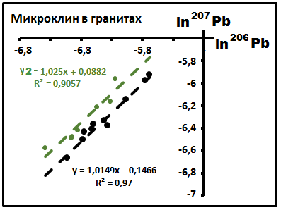 На рисунке изображен график зависимости числа нераспавшихся ядер изотопа свинца 193 82 pb от времени